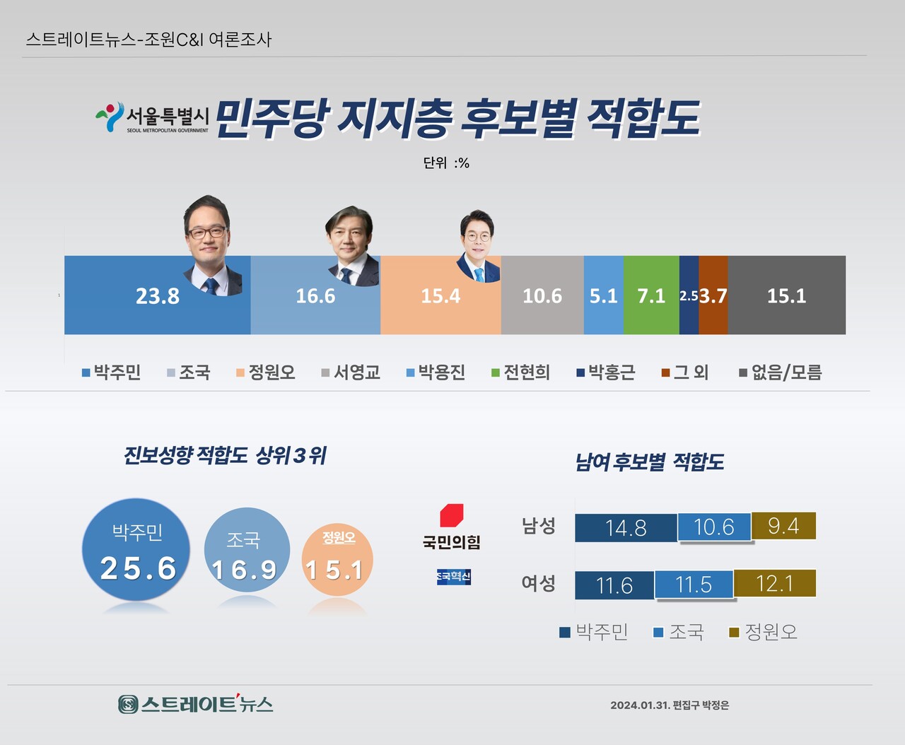 스트레이트뉴스가 진보 여당의 내년 서울시장의 후보로 물망에 오른 정치인의 적합도 조사 결과.