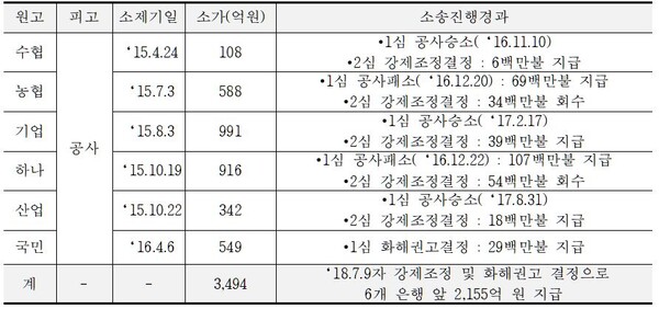 채권등급 기준 및 잔액(2025년 8월. 단위 억원, %). 자료 한국무역보험공사. 김원이 의원실. 