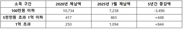 2020년 대비 2025년 7월 소득구간별 체납액 변화 비교(단위 억 원). 자료 건강보험공단. 장종태 의원실. 