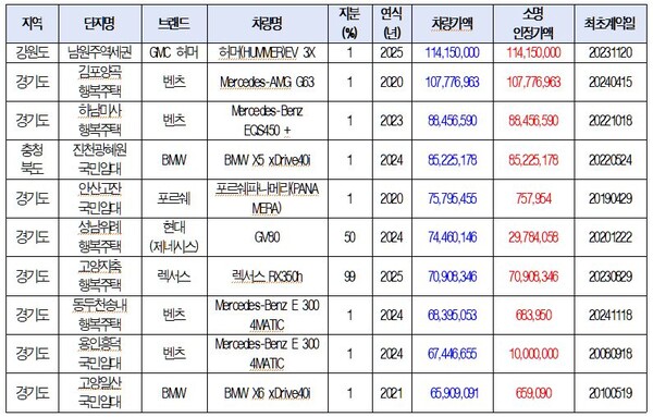 고가 차량 지분 보유 임대주택 입주자 사례(단위 %, 원). 자료 한국토지주택공사. 김희정 의원실