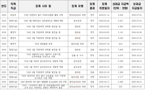 신용보증기금이 2024년 이후 징계를 받고도 성과급을 지급한 사례. 김재섭의원실 제공.