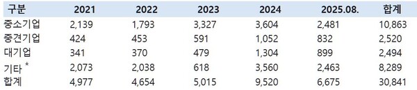 기업 규모별 K- 브랜드 무단 선점 의심 상표 현황(단위 건). 자료 한국지식재산보호원. 오세희 의원실. 