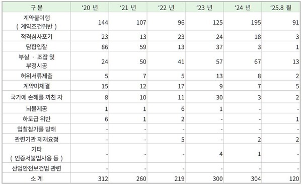 최근 5년간 지방계약법 제 31 조에 따른 제재사유별 제재현황(단위건). 자료 조달청. 조승래 의원실. 