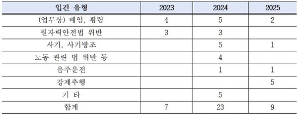 최근 3년 한국수력원자력 임직원 형사입건 현황(단위 건수). 자료 한국수력원자력. 김동아 의원실.