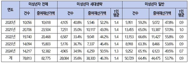 2020년∼2024년 미성년자 세대생략 증여세 결정현황(단위 건, 억원). 자료 국세청. 최기상 의원실.
