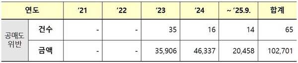 불법 공매도 최근 5년간 과징금 부과 현황. 자료 금융위원회. 허영 의원실.