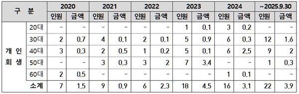 연도‧연령대별 개인회생 퇴직연금 중도인출 현황(단위 명, 억). 자료 과학기술인공제회. 황정아 의원실. 