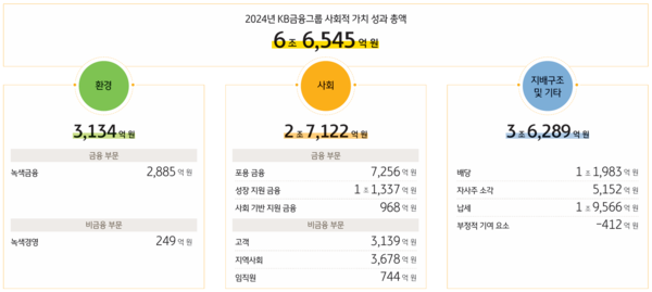 2024년 KB금융의 환경, 사회, 지배구조 및 기타 부문 사회적 가치 성과 총액. KB금융 보고서 캡쳐.