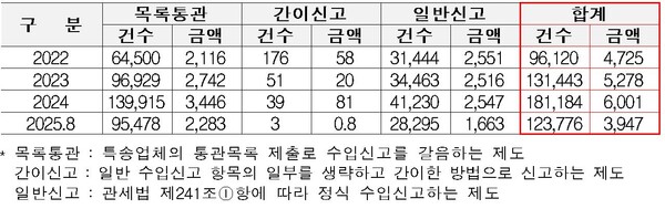 전자상거래 유형별 통관 현황(단위 천건, 백만불). 자료 관세청. 김장겸 의원실. 