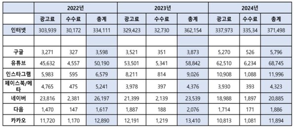 2022년~2024년 반지하(지하층) 주택 매입 신청 현황(단위 신청수). 자료 한국토지주택공사. 송기헌 의원실. 