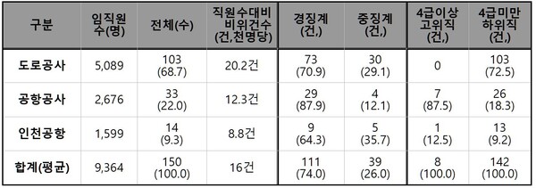 국토부 산하 3개 공기업 징계현황. 자료 한국도로공사·한국공항공사·인천국제공항공사. 복기왕 의원실. 