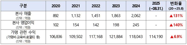 상위 10개 커피 프랜차이즈의 본사 수익 현황(단위 억원, 천원). 자료 공정거래위원회. 허영 의원실. 