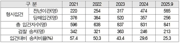 IP별 기술경찰 수사 건수 및 검찰 송치 비율. 자료 지식재산처. 서왕진 의원실.