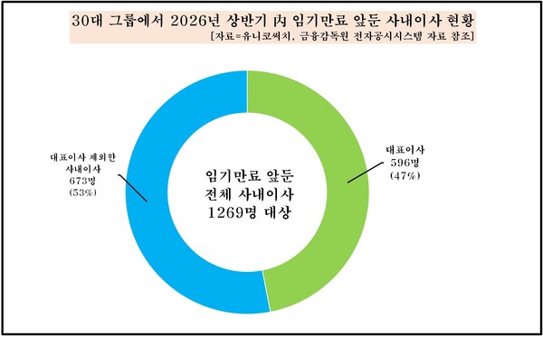 2026년 상반기 임기만료 사내이사 현황. 유니코써치 제공