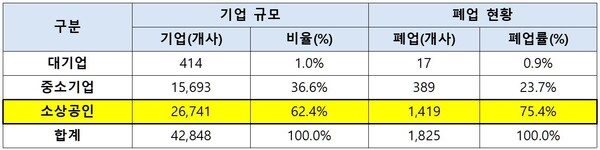 국가산단 내 기업 규모별 입주기업 수 및 폐업 현황. 자료 한국산업단지공단. 오세희 의원실. 