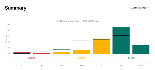 중대형주 위주의 MSCI KOREA Universal과 MSCI ACWI IMI Index 중 등급별 구성비. MSCI 홈페이지 캡쳐.