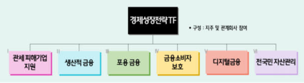 하나금융그룹 경제성장전략 TF 조직도 