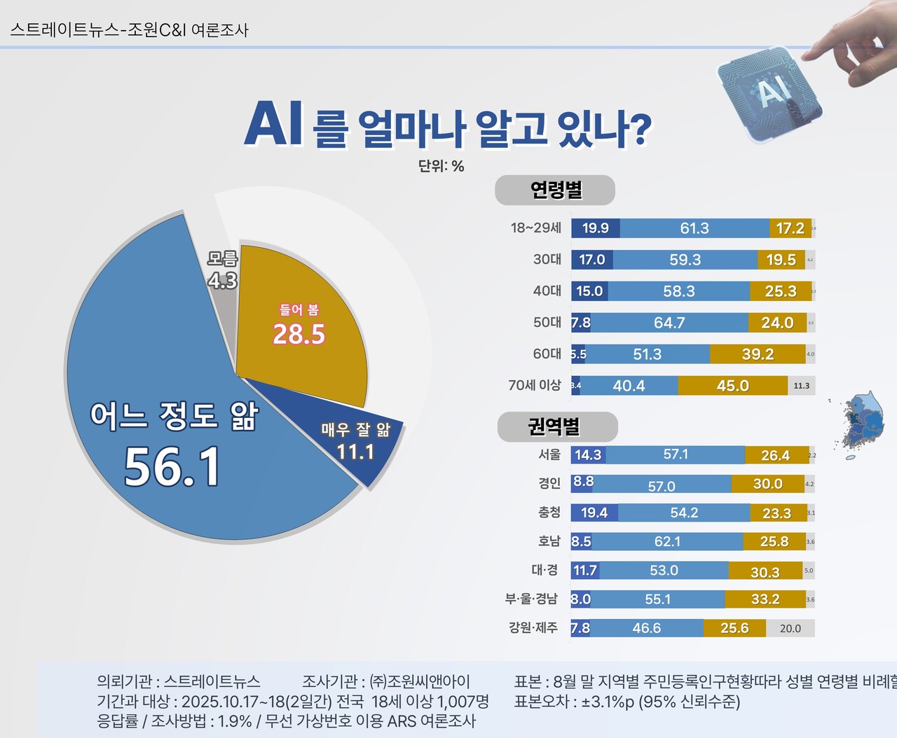 스트레이트뉴스가 여론조사기관 조원씨앤아이에 의뢰해 지난 17일부터 18일까지 전국 만 18세 이상 남녀 1007명을 대상으로 'AI기술 현주소와 극복 과제, 전망'에 관한 설문조사를 실시한 결과, 'AI에 대해 알고 있다'는 응답이 67.2%를, '활용하고 있다'는 응답이 56.9%를 차지했다.ⓒ스트레이트뉴스