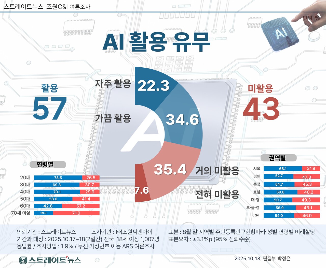 스트레이트뉴스가 여론조사기관 조원씨앤아이에 의뢰해 지난 17일부터 18일까지 전국 만 18세 이상 남녀 1007명을 대상으로 'AI기술 현주소와 극복 과제, 전망'에 관한 설문조사에서 'AI 활용도 실태' 결과. ⓒ스트레이트뉴스