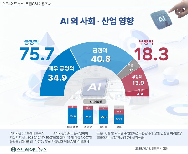 스트레이트뉴스가 여론조사기관 조원씨앤아이에 의뢰해 지난 17일부터 18일까지 전국 만 18세 이상 남녀 1007명을 대상으로 실시한 'AI가 우리 사회와 산업에 미치는 영향'관련 여론조사 결과.  ⓒ스트레이트뉴스