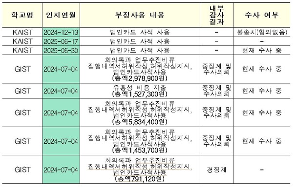 최근 2년간 광주과학기술원(GIST)과 한국과학기술원(KAIST) 법인·연구비카드 부정사용 현황. 자료 각 기관. 최민희 의원실. 