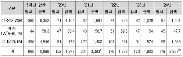 2020년~2025년 8월 관세조사 추징 내역(단위 개사, 억 원, 추징기준). 자료 관세청. 조승래 의원실. 