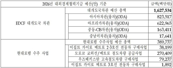EDCF 대개도국 차관 사업 예산 및 현대로템 수주 사업 현황. 자료 기획재정부. 차규근 의원실. 