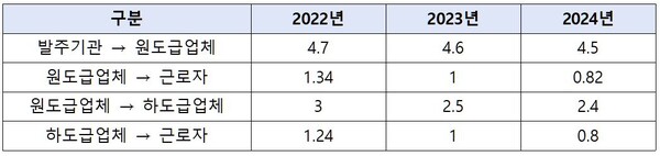 원도급업체에서 대금청구 후 근로자에게 지급되기까지 평균 소요일 수(단위 일). 자료 조달청. 박성훈 의원실. 