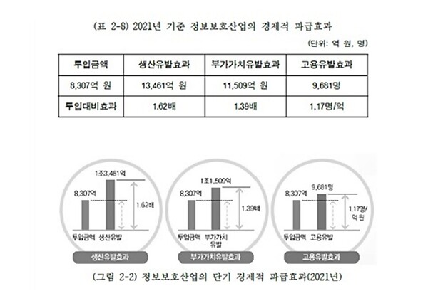 KISA 정보보호산업의 경제적 파급효과 및 사회적 기여도 분석 연구 제공