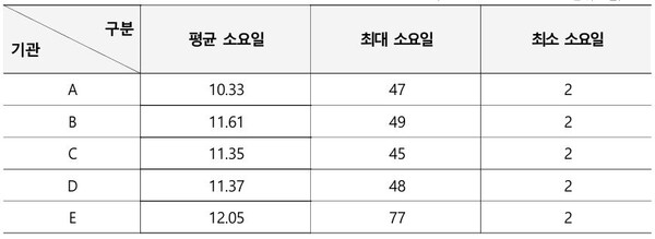 평가기관별 소요기간 현황(모기지보증 제외. 자료 주택도시보증공사. 복기왕 의원실. 