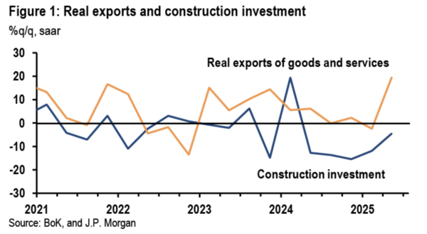 한국의 실질 수출 GDP 전망. JP모건 제공.