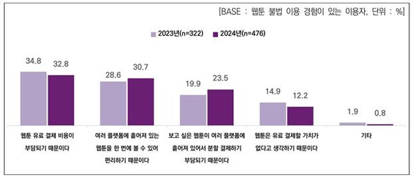 웹툰 불법 이용 주된 이유. 자료 한국콘텐츠진흥원(2024 웹툰산업 실태조사). 박수현 의원실. 