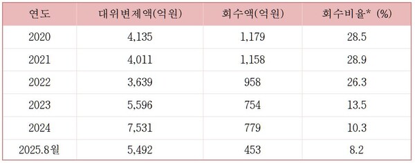 도소매업 대위변제액 및 회수비율(2020~2025년 8월). 자료 신용보증기금. 김재섭 의원실. 