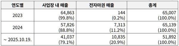 전자마권(온라인 마권) 도입 후 연도별 마권매출액 비율(단위 억원). 자료 한국마사회. 어기구 의원실. 