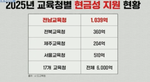 '2025년 교육청별 현금성 지원 현황.