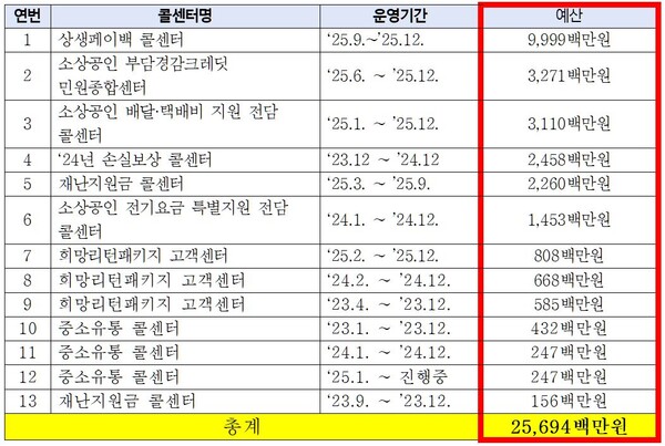 최근 3년간 콜센터 예산 현황. 자료 소상공인시장진흥공단. 김동아 의원실. 