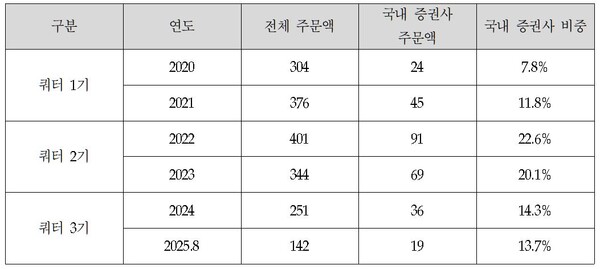 쿼터 제1~3기 프로그램 현황(단위억 달러). 자료 한국투자공사. 김영진 의원실.  