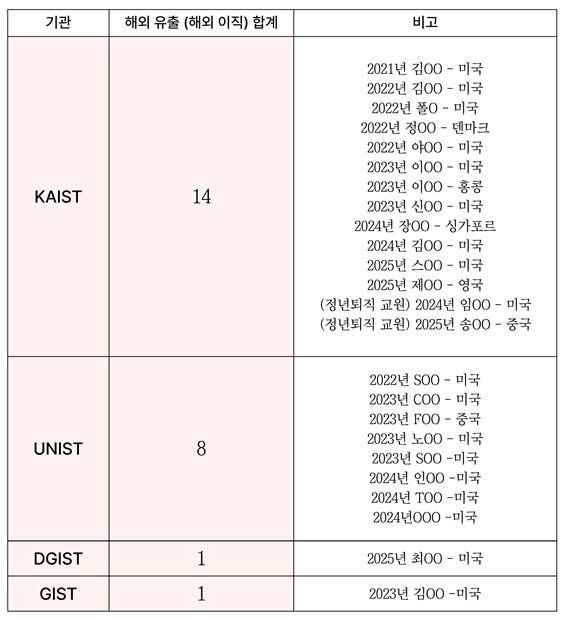 4대 과학기술원 교내 인력 중 해외 유출 사례(최근 5년). 최형두 의원실.