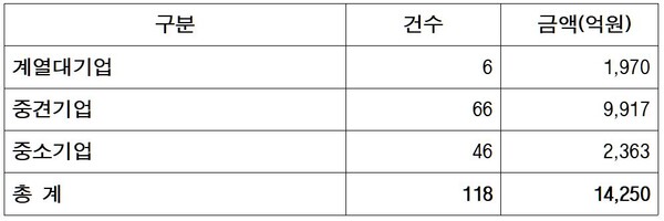 기업규모별 대응지원 특별프로그램 지원세부현황(2025.10.2). 자료 한국산업은행. 추경호 의원실. 