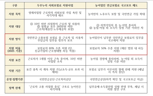 . 국민연금 지원제도 비교표. 자료 국민연금공단. 이개호 의원실. 