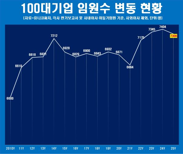 국내 100대 기업 임원수 변동 현황. 유니코써치 제공