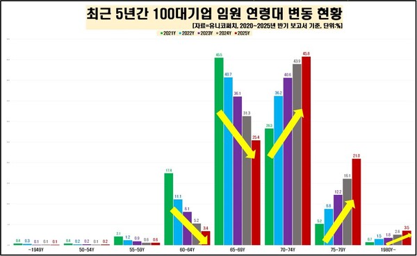 최근 5년간 100대 기업 임원 연령대 변동 현황. 유니코써치 제공