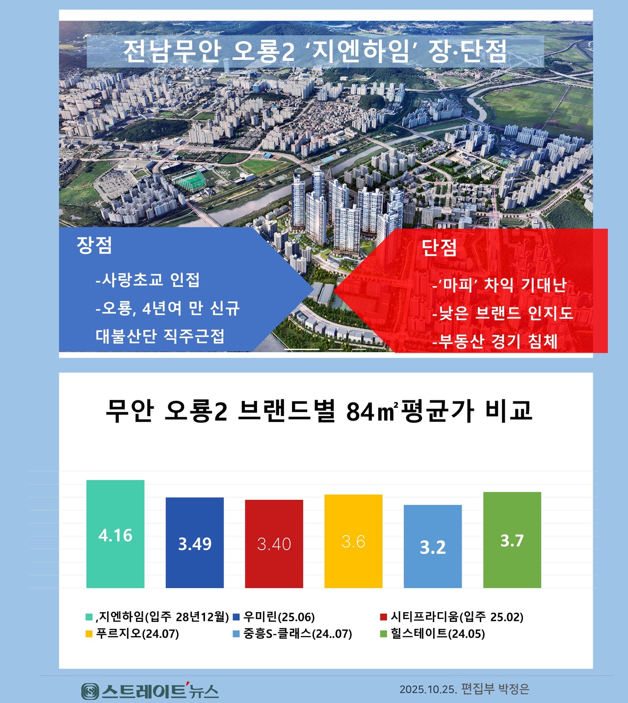 남악오룡2피에프브이와 문장건설이 전남 무안군에서 공동 시행 중인 '오룡2 지엔하임'의 장점과 단점. 지역 역대 최고가고 차익 기대난에 청약 전선에 냉기류가 감돈다.@스트레이트뉴스