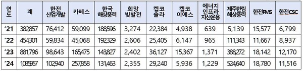 한전 국내출자회사 부채 현황(단위 백만원). 안호영 의원실.