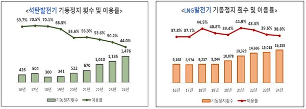 석탄발전기 및 LNG발전기 기동정지 횟수 및 이용률. 자료 전력거래소. 김형동 의원실. 