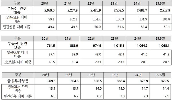 부동산금융 익스포저 현황(단위 조원, %). 자료 한국은행·금융감독원·주택도시보증공사·SGI서울보증·주택금융공사·금융투자협회 등. 차규근 의원실.  