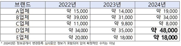 커피 가맹점당 평균 차액가맹금 지급금액(단위 천원). 자료 공정거래위원회. 허영 의원실. 