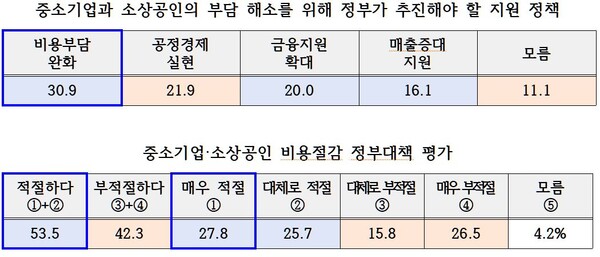 10월 21일~22일 만 18세 이상 성인 남녀 1001명 대상 정책 여론조사(허종식 의원 의뢰 시그널앤펄스 조사).