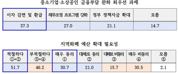 10월 21일~22일 만 18세 이상 성인 남녀 1001명 대상 정책 여론조사(허종식 의원 의뢰 시그널앤펄스 조사).