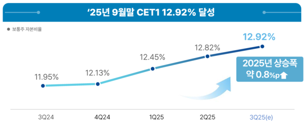 빠르게 상승 중인 우리금융 CET1 비율. 우리금융 3분기 IR자료 캡처.